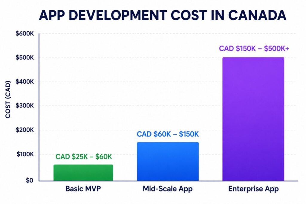 How Much Does It Cost to Create an App in Canada