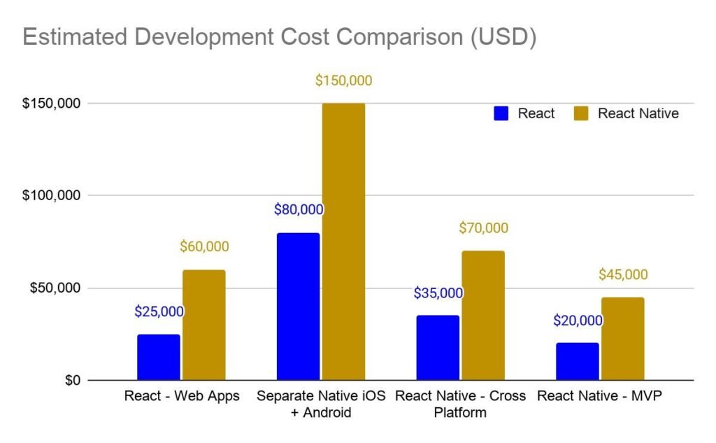 React vs. React Native Business Benefits