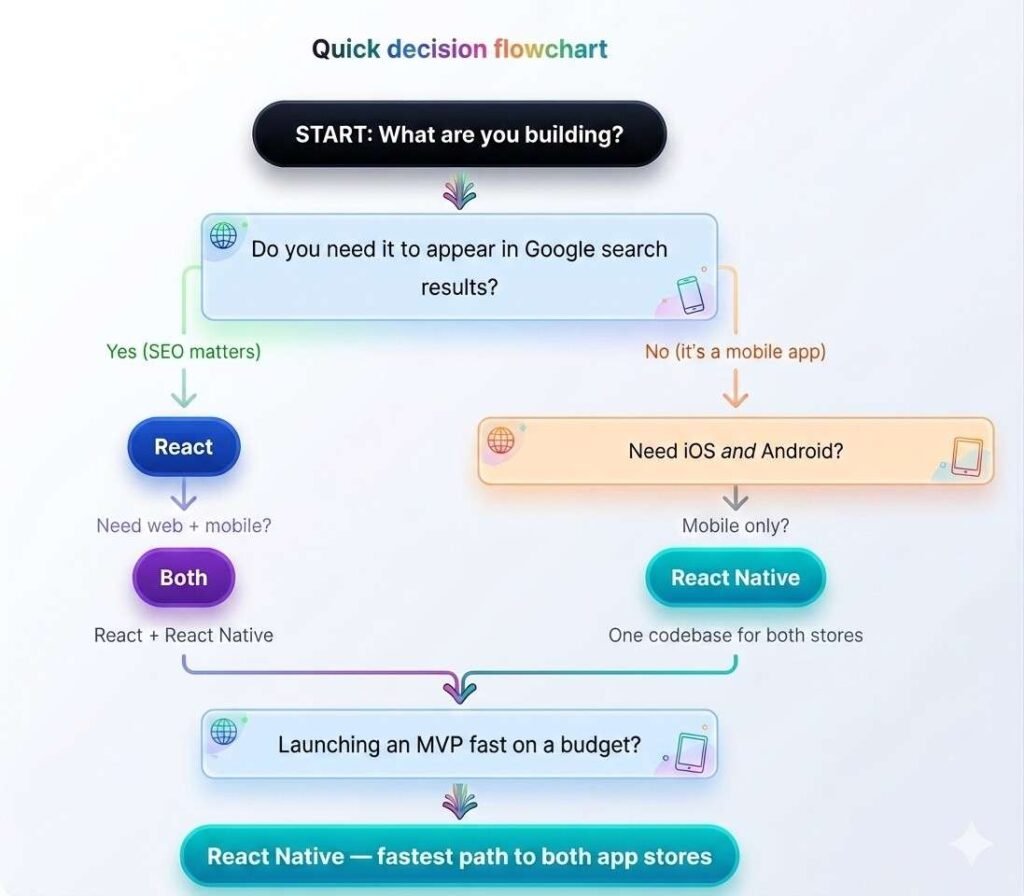 Should You Choose React or React Native