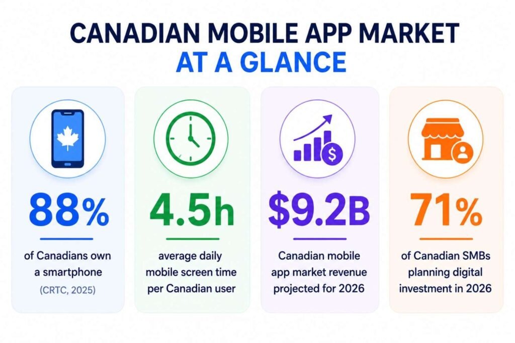 building a mobile app in Canada