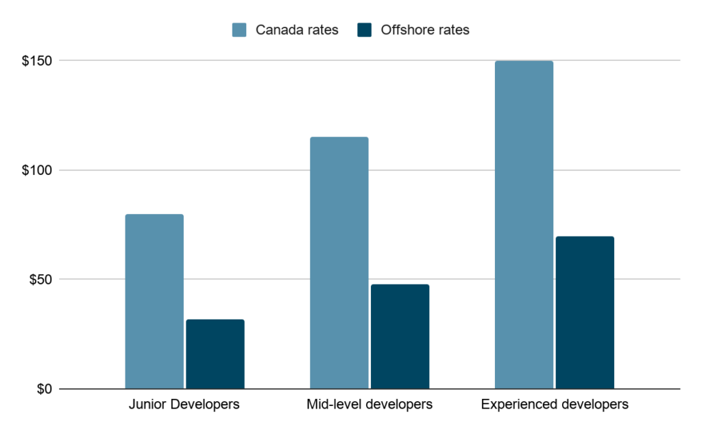 Team Structure and Location (Canada vs. Offshore) 