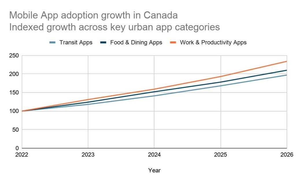 mobile app growth in toronto