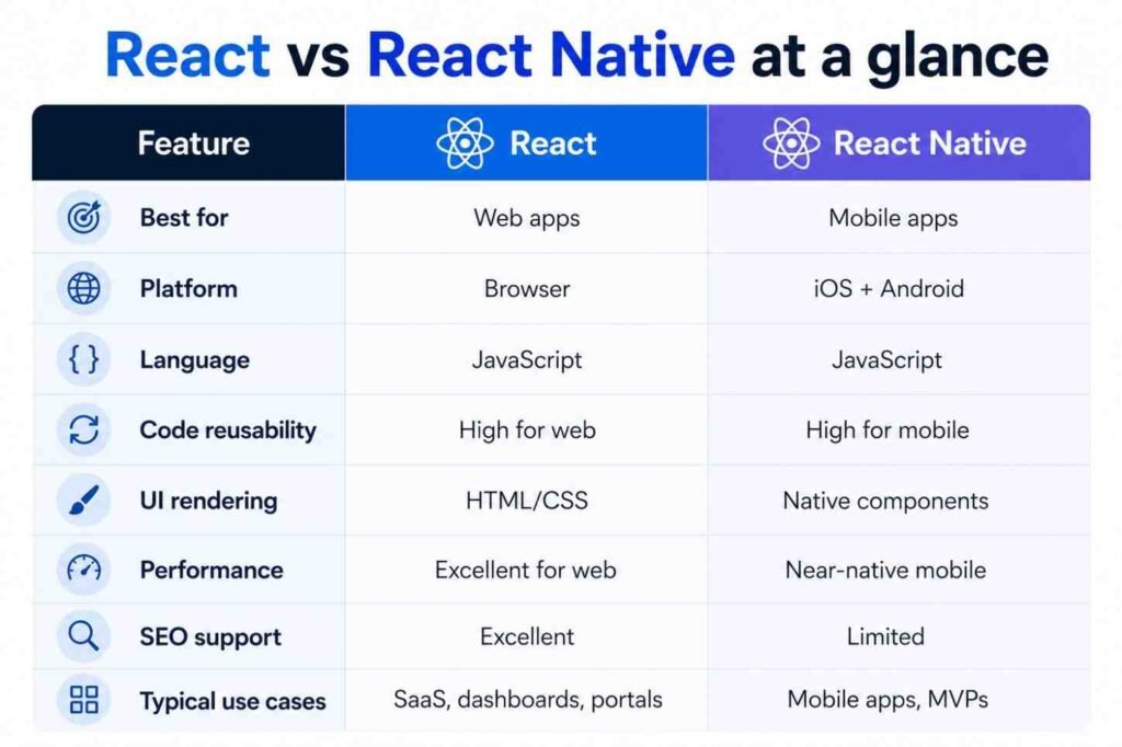 what is React vs React Native