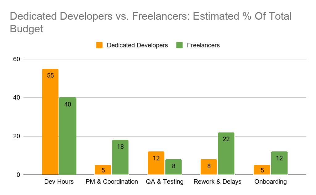 dedicated vs freelance budget