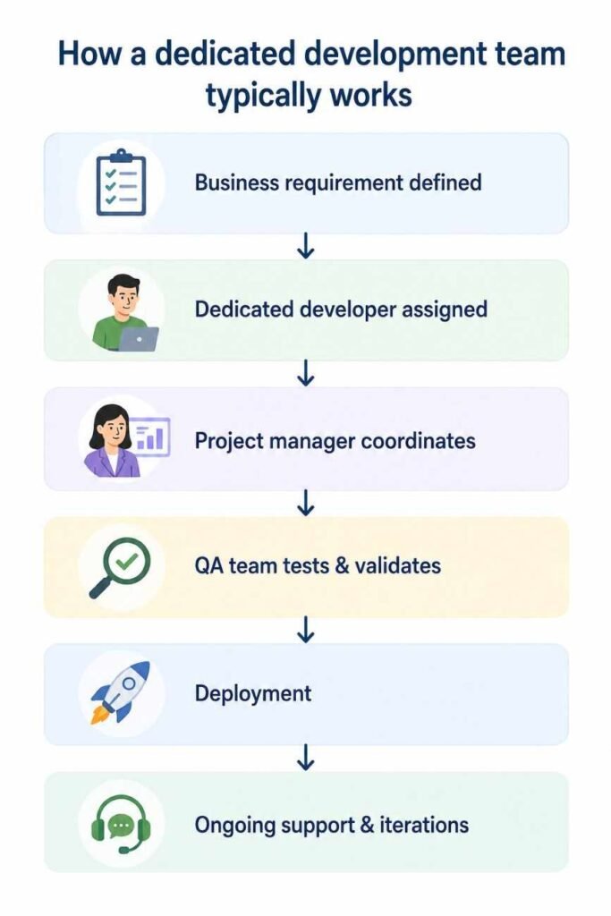 how dedicated development team works